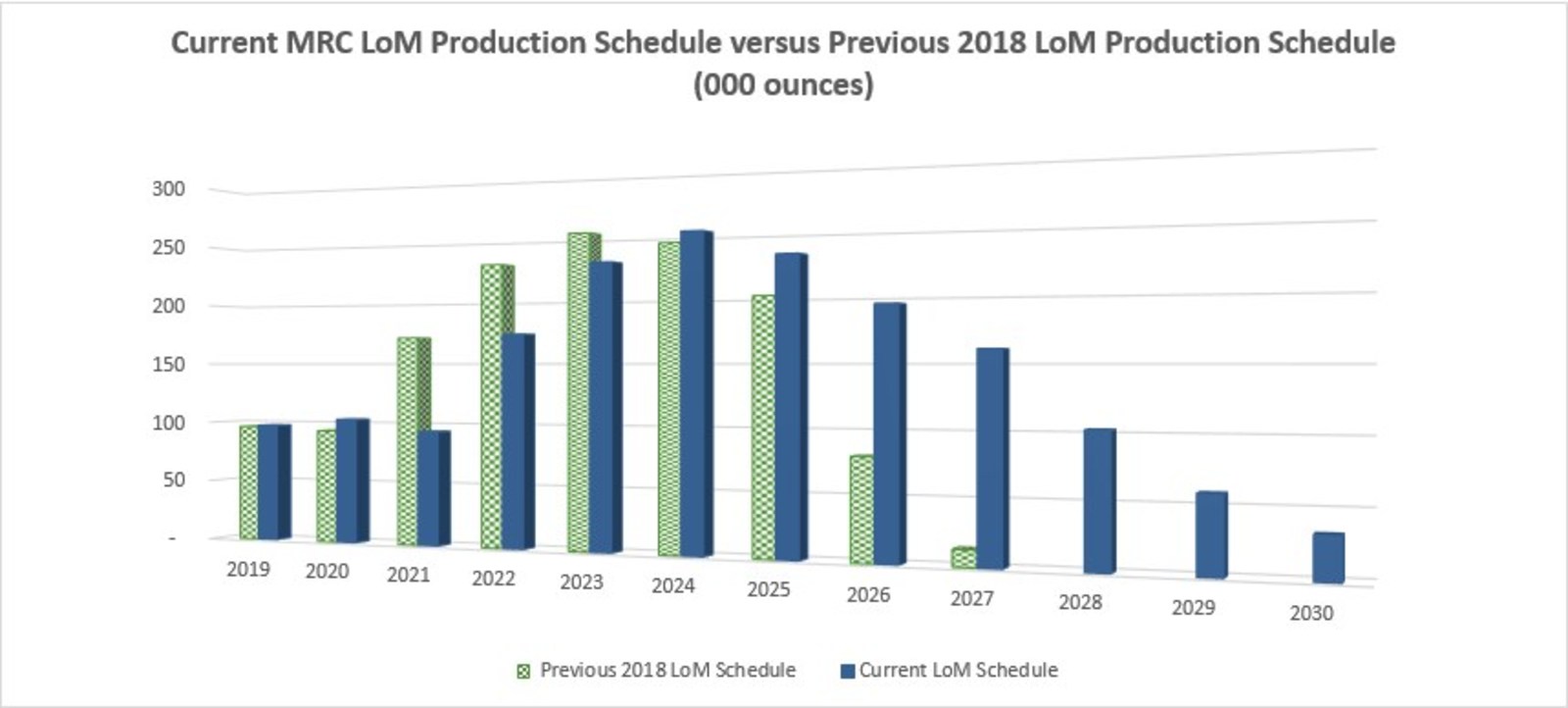 Figure 2 – Current Life of Mine Production Schedule VS Previous Schedule