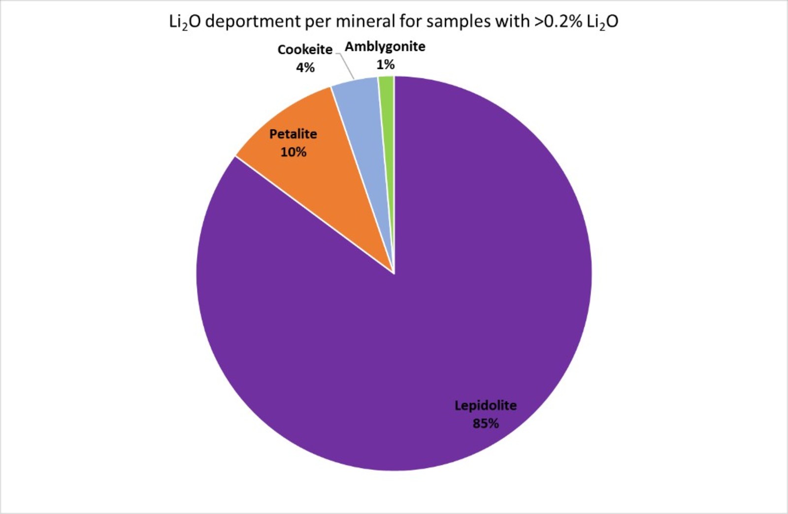 Figure 9. Plot of the Li2O contributions of the various lithium minerals present for samples with >0.2% Li2O