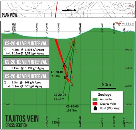 Cross-section through drill holes CS-20-01, CS-20-02 and CS-20-03 at Tajitos Vein. (CNW Group/Vizsla Resources Corp.)
