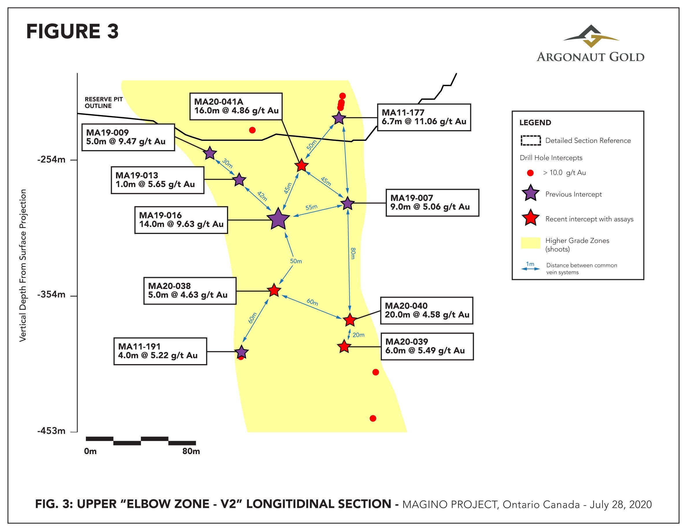 Figure 3 – Close-up longitudinal section showing high grade zone and offset drill holes around MA19-016 (CNW Group/Argonaut Gold Inc.)