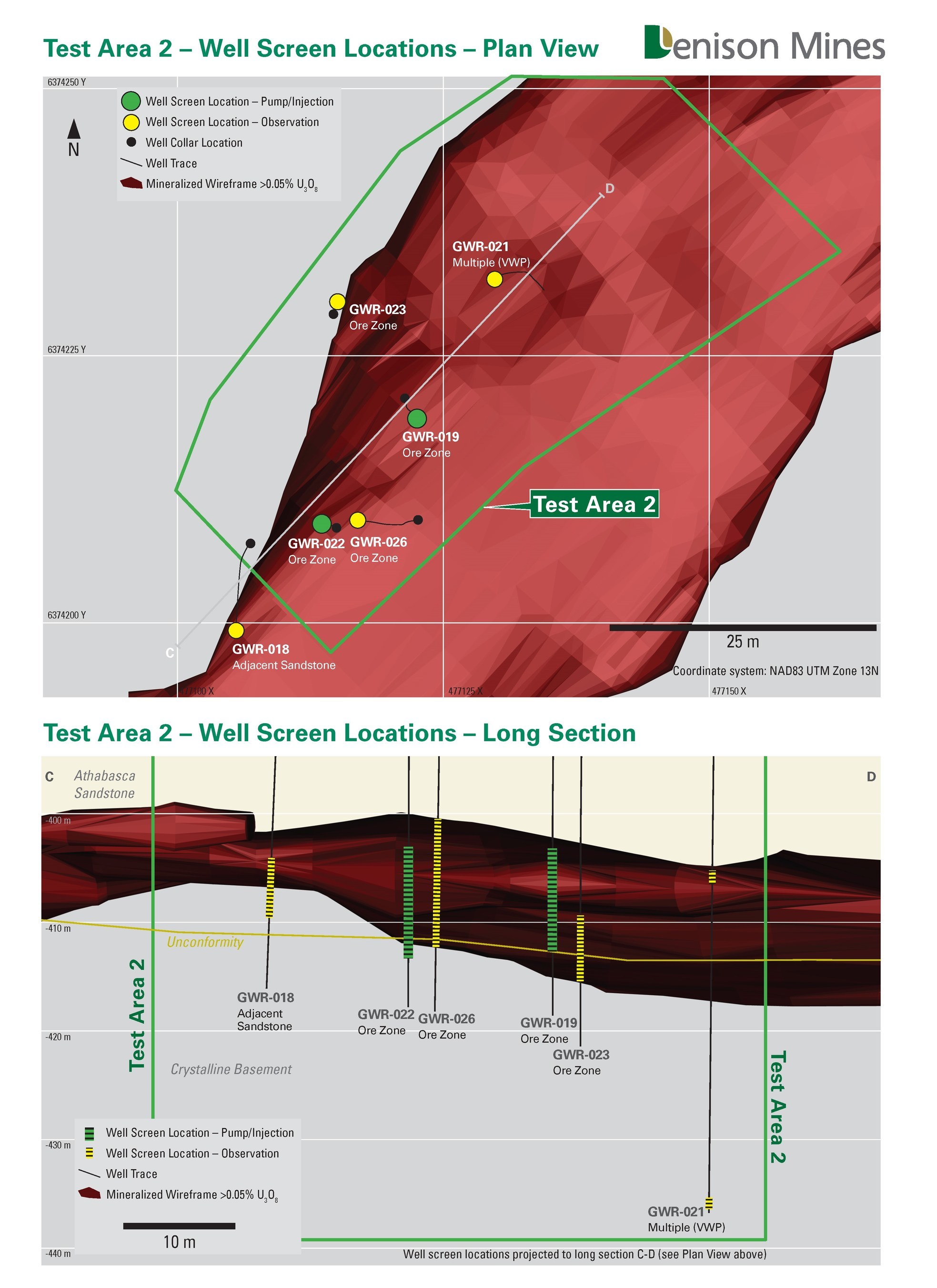 Figure 2. Plan map and long section showing Pump/Injection and Observation wells completed for ISR field testing in Test Area 2. (CNW Group/Denison Mines Corp.)