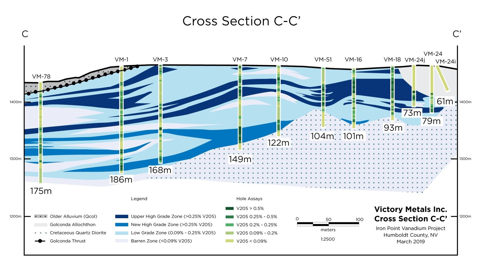 Figure 2.  Cross section C-C’ showing distribution of vanadium mineralization in relation to the current geologic interpretation.