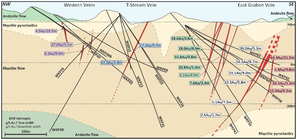 Figure 3: Schematic E-W Cross Section of WKP Showing Significant Intersections on the 3 Main Veins (CNW Group/OceanaGold Corporation)