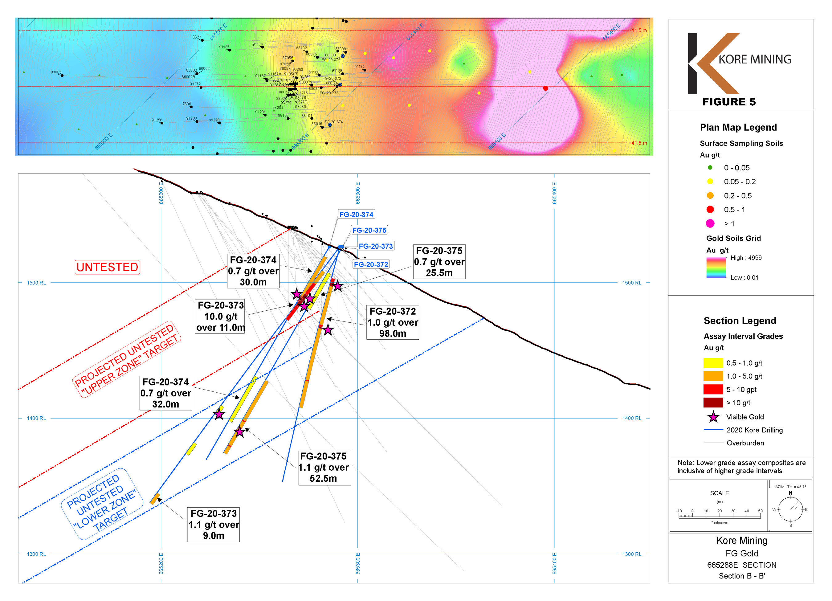 Figure 5 – Cross Section Showing Hole FG-20-372 to FG20-375 (CNW Group/Kore Mining)