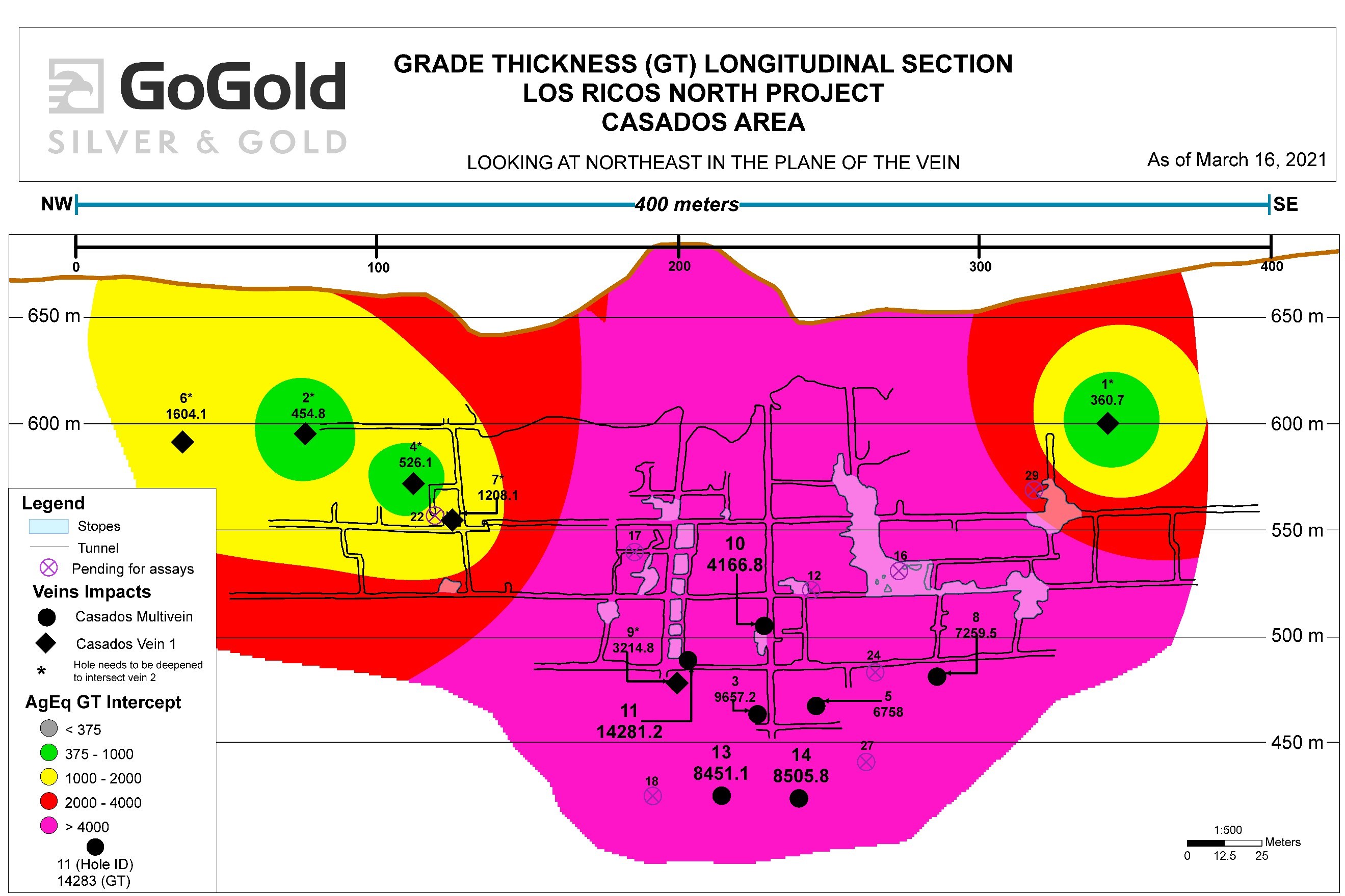 Figure 3: Long Section – Grade Thickness (GT) Equivalent – Casados Deposit (CNW Group/GoGold Resources Inc.)