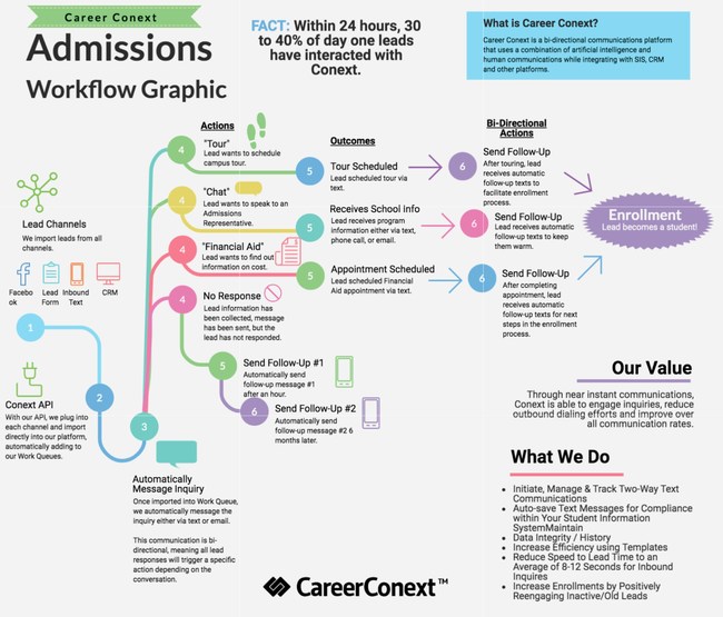 Conext's AI Chatbots Automate Admissions