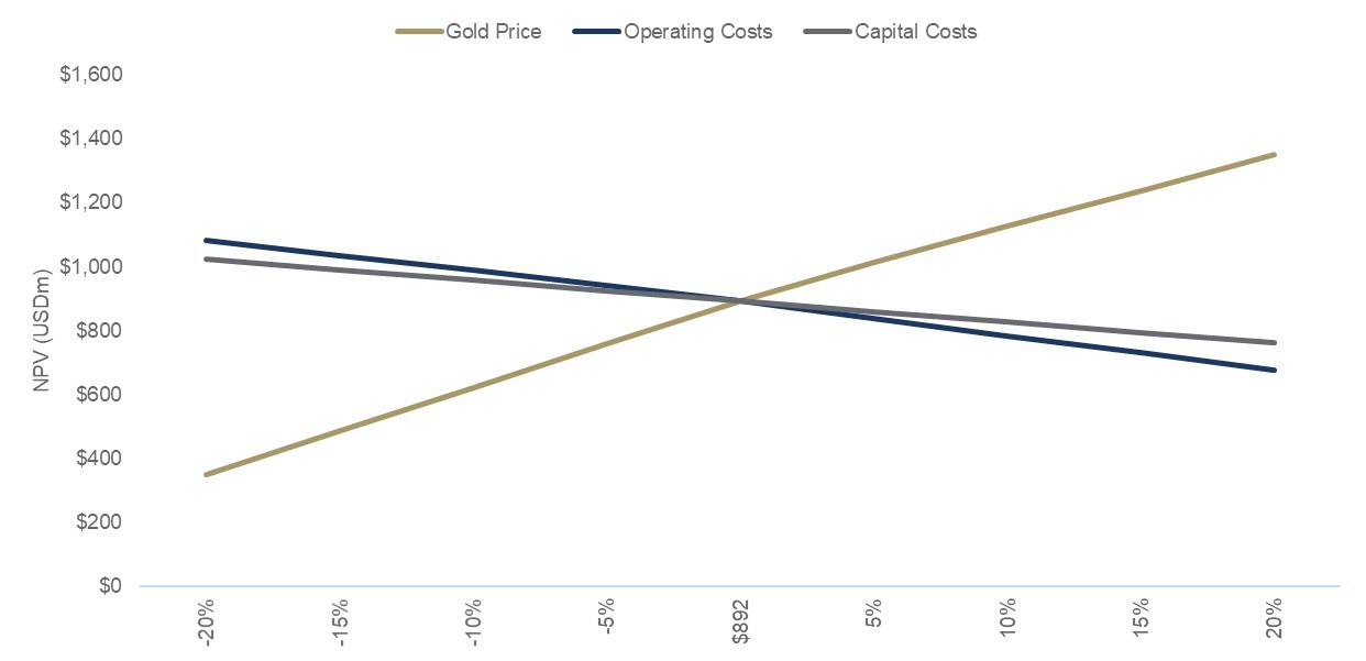 Figure 5 – Reserve Case NPV Sensitivity Chart (CNW Group/OceanaGold Corporation)