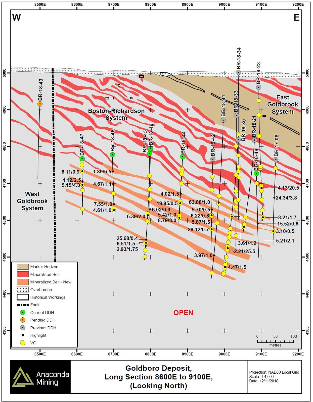 Exhibit B. A partial long section through the Boston Richardson Gold System of the Goldboro Deposit showing the pierce points and highlighted assays for intersections of mineralization discovered below the current resource model.