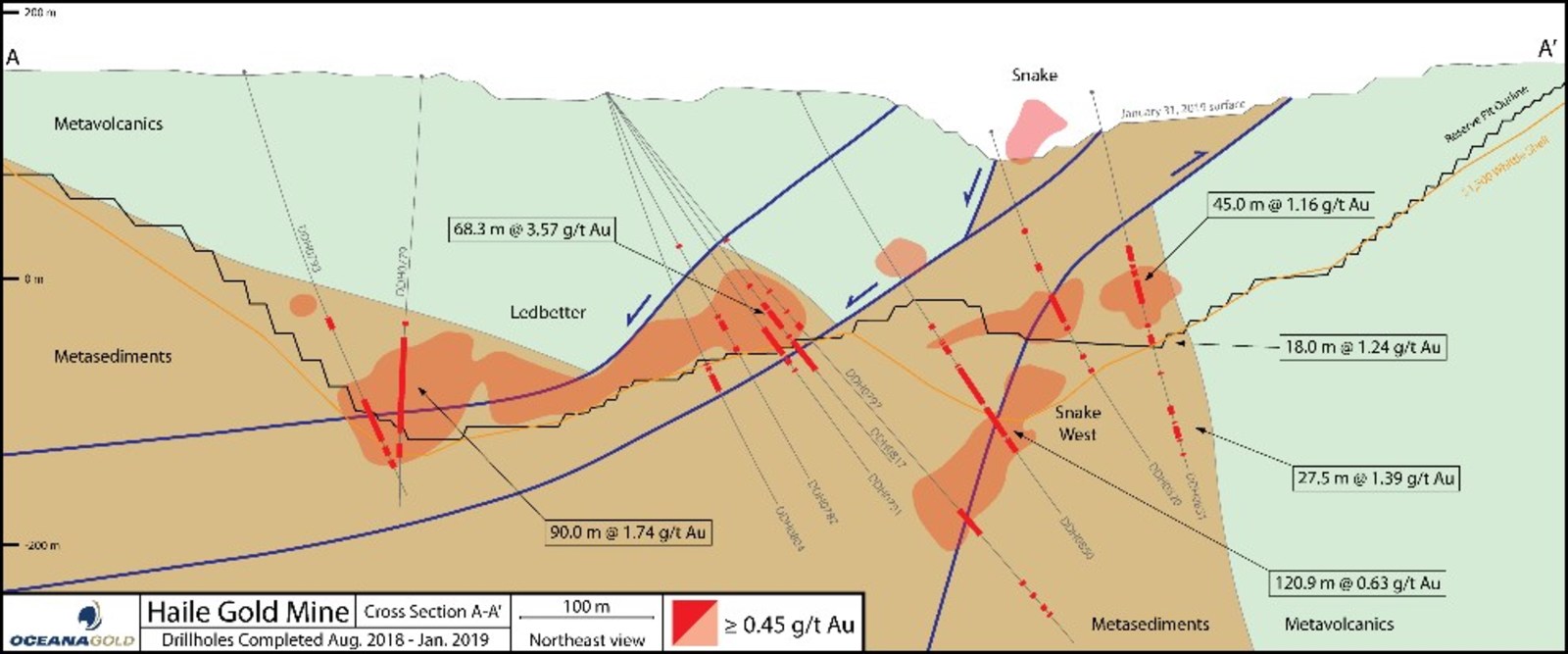 Figure 2 – Cross Section A-A’ With Drill Hole and Assay Results