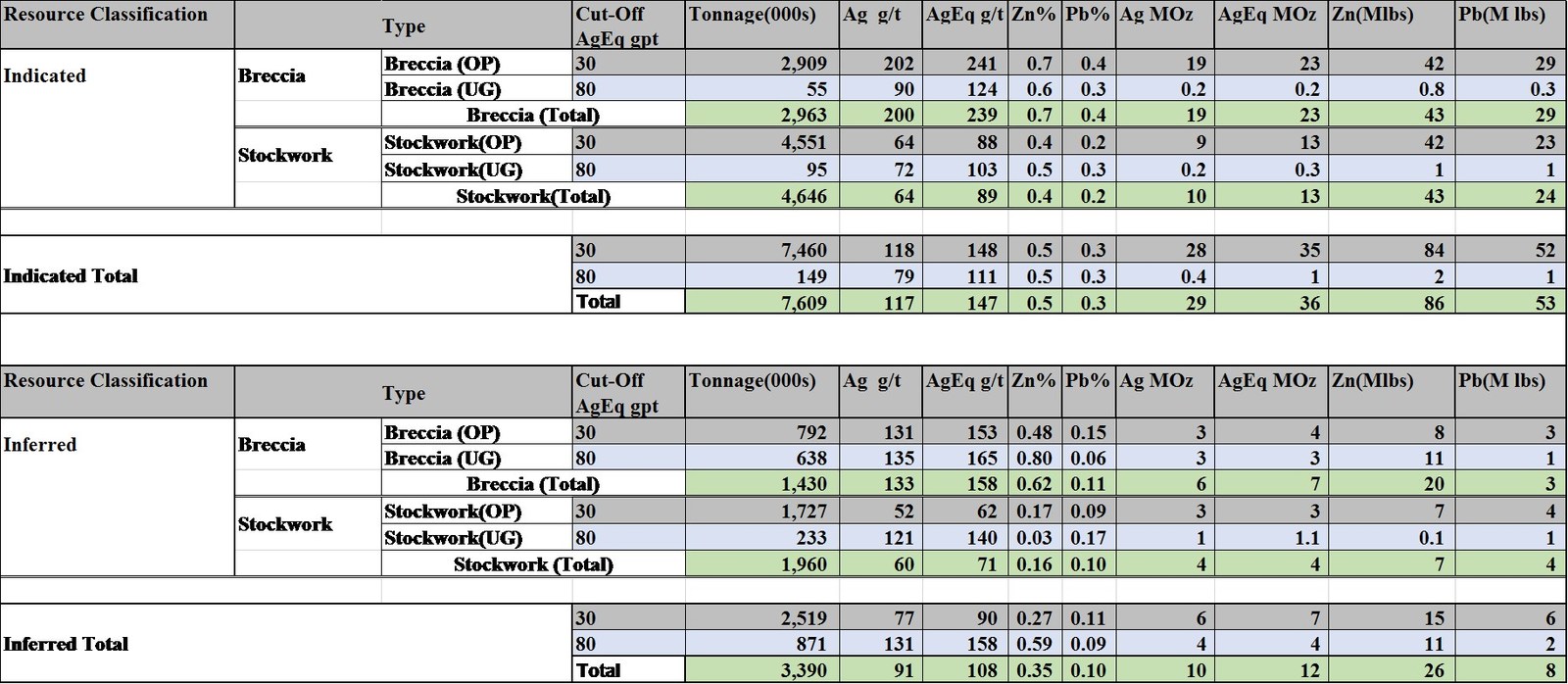 Table 1   San Marcial Resource Estimation Table