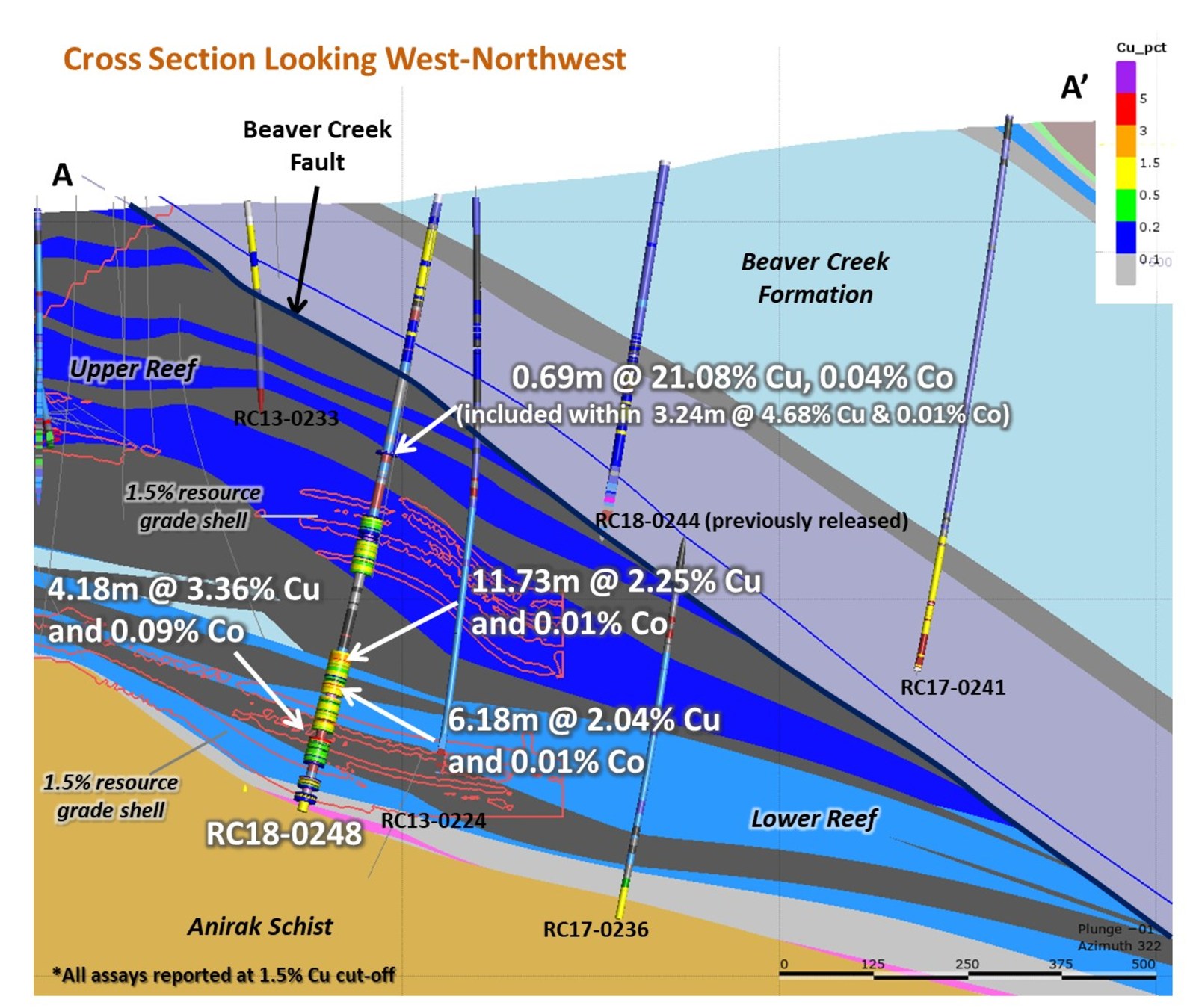 Figure 2 – Cross Section of Bornite Drilling Showing RC18-248 Results