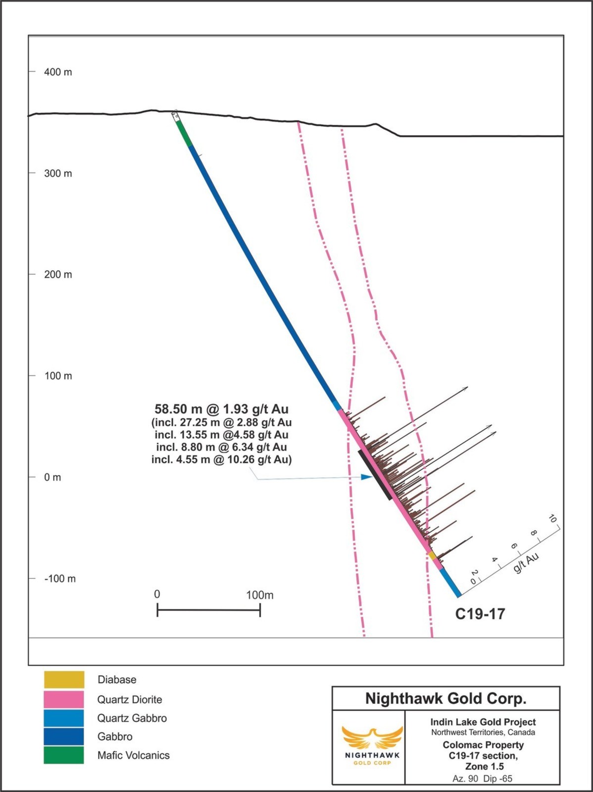 Figure 2. Cross Section - Colomac Zone 1.5 - Drillhole C19-17