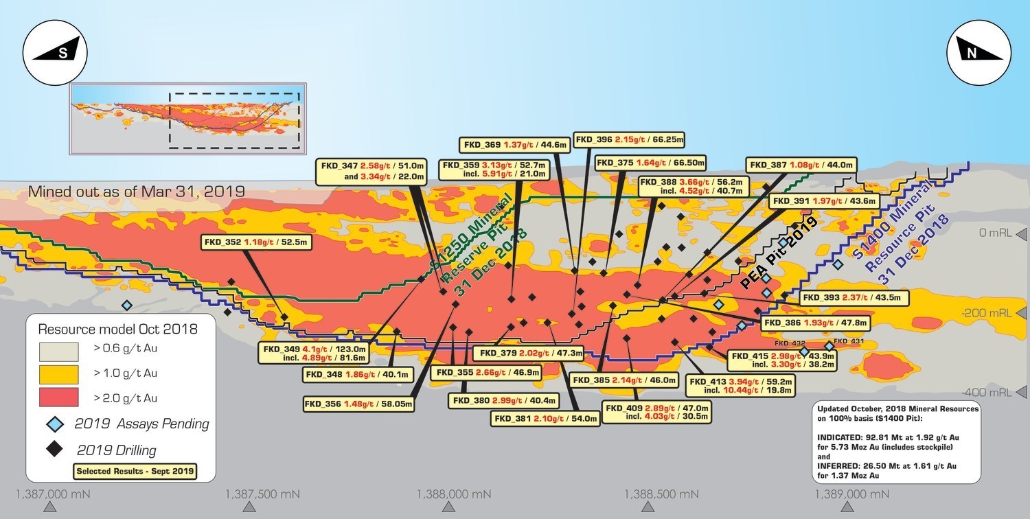 Figure 2. Fekola Deposit, Fekola Mine: Schematic Long Section (West-Facing) (CNW Group/B2Gold Corp.)