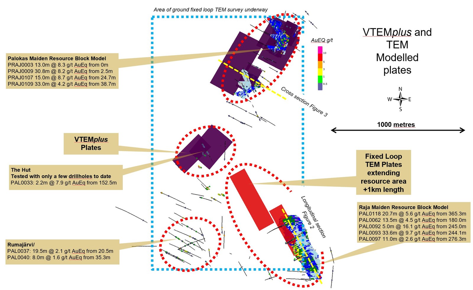 Figure 1: Plan view of resource block models at Raja and Palokas showing resource area covers <20% of 4 kilometres mineralized trend from Palokas to Raja. Electromagnetic fixed loop TEM and VTEMplus conductive plates from geophysical surveys at least doubles the potential mineralization footprint at Raja and Palokas.
