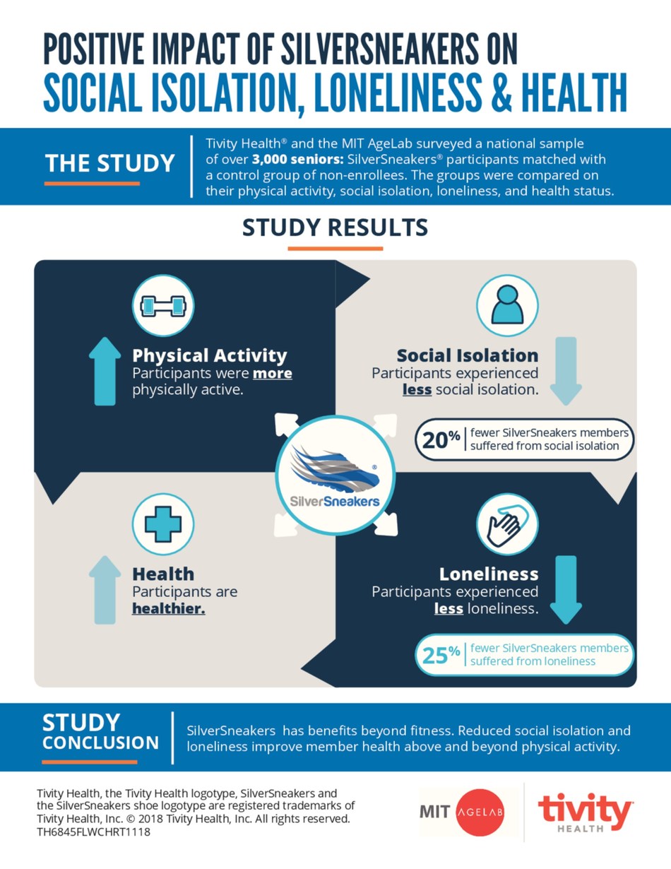 Tivity Health Inc Study Reveals Silversneakers Fitness Program Linked To Less Social Isolation And Better Health For Older Adults