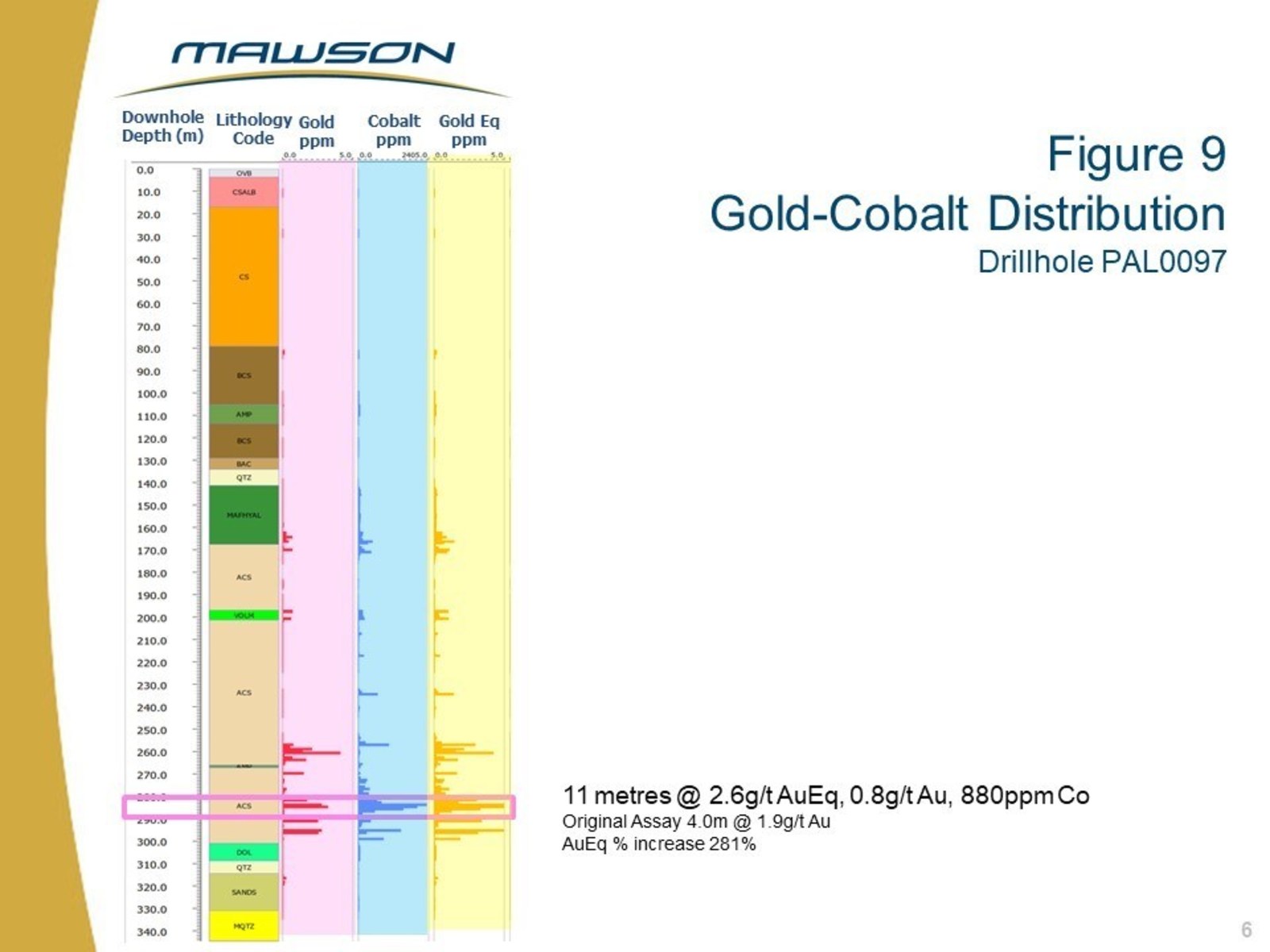 Figure 9 Gold-Cobalt Distribution Drillhole PAL0097