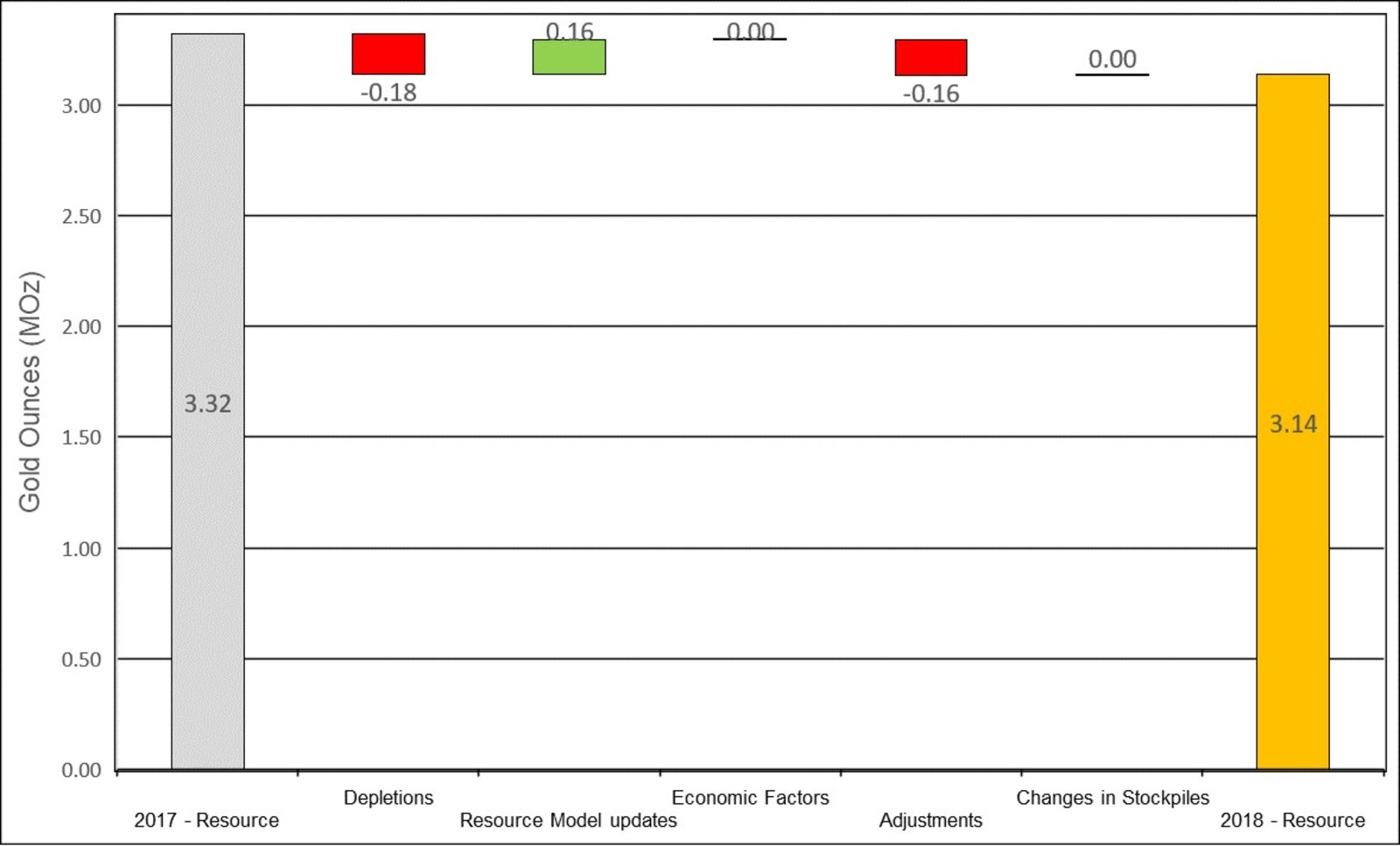 Figure 11: Changes to Haile Measured & Indicated Mineral Resources