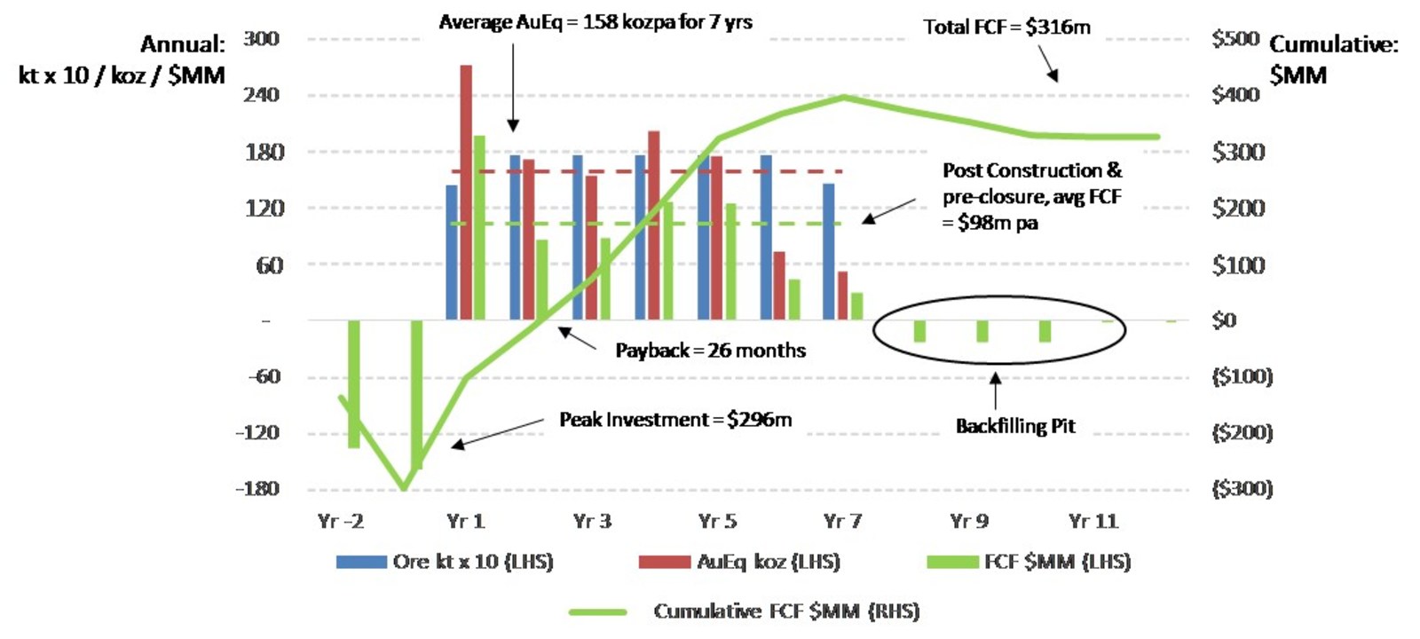 Figure 1: Base Case Production and Cash Flow does not have a standardized meaning under IFRS. See “Non-IFRS Measures”.)