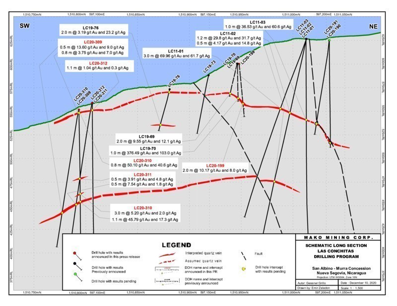 SCHEMATIC-LONG-SECTION---BAYACUN-ZONE---1-5-K---PR-DEC-11-2020 (CNW Group/Mako Mining Corp.)