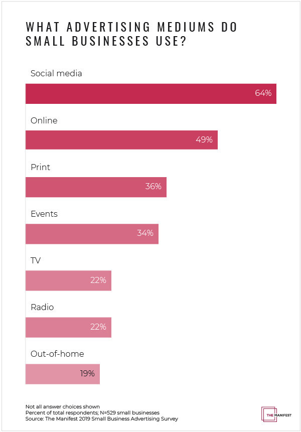 Graph - How do different generations advertise for their small business? 