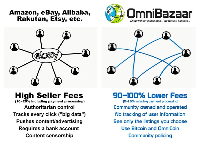 OmniBazaar Info-graphic