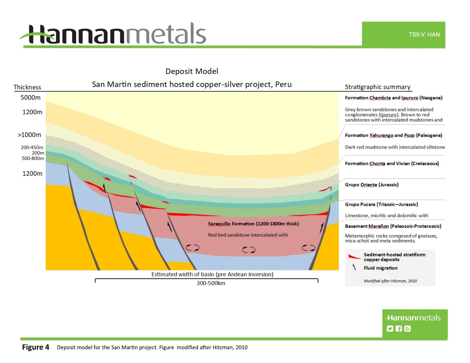 Figure 4 - Deposit model for the San Martin project. Figure modified after Hitzman, 2010.