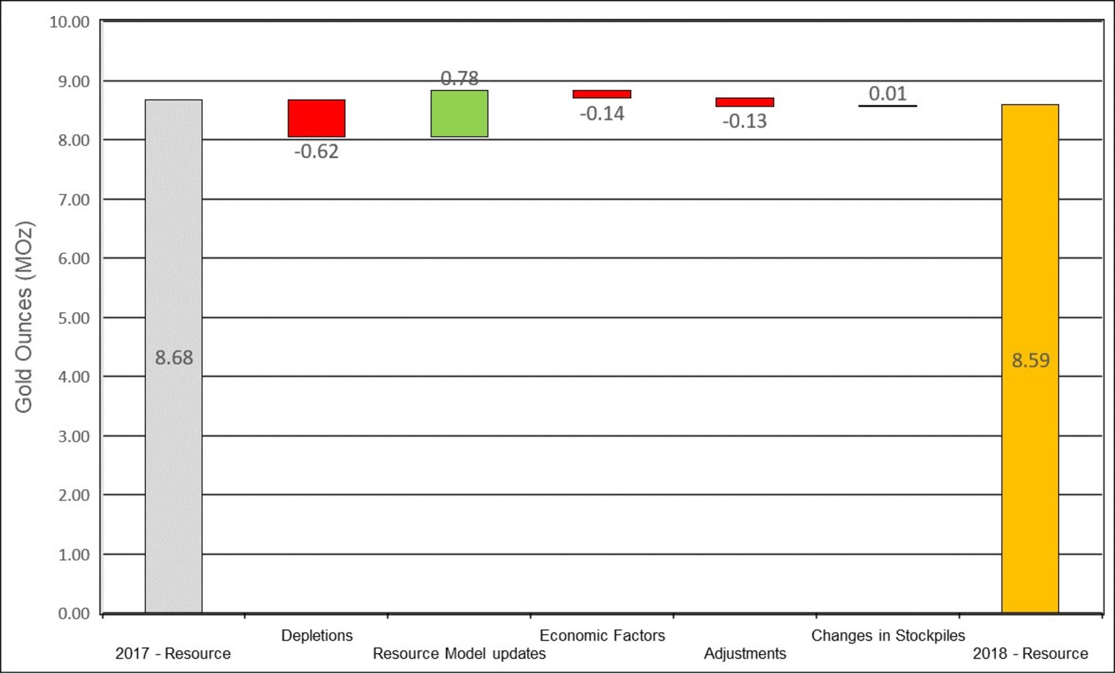 Figure 2: Changes to Measured & Indicated Mineral Resources