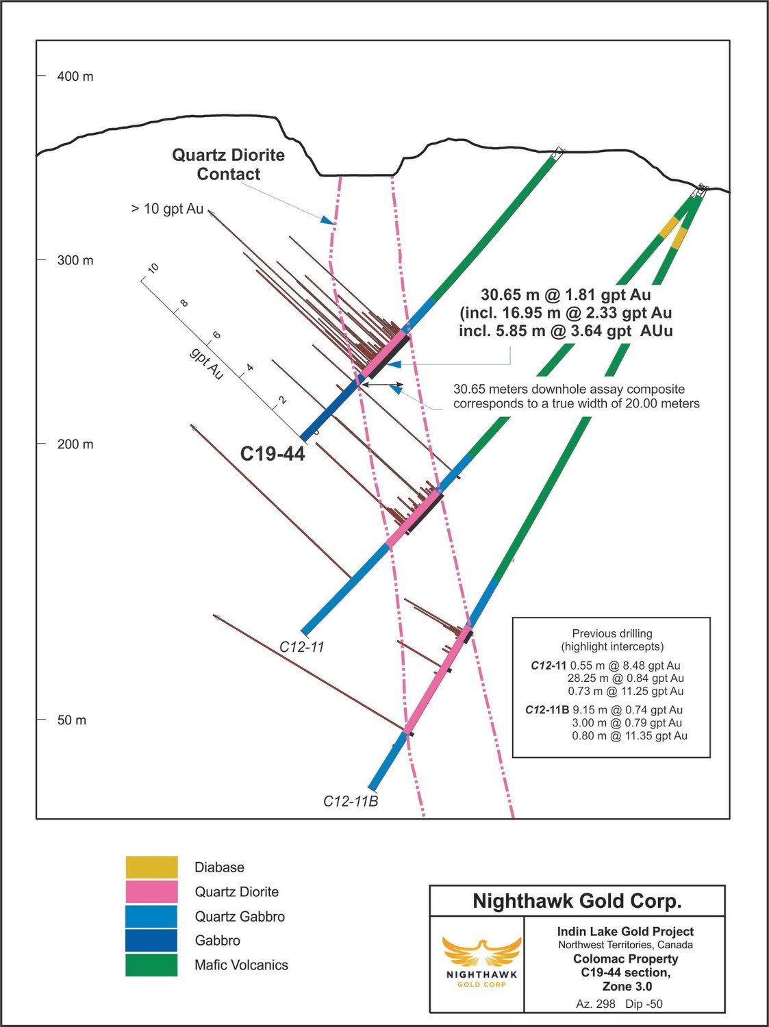 Figure 4. Cross Section – Zone 3.0 – Drillhole C19-44 (CNW Group/Nighthawk Gold Corp.)