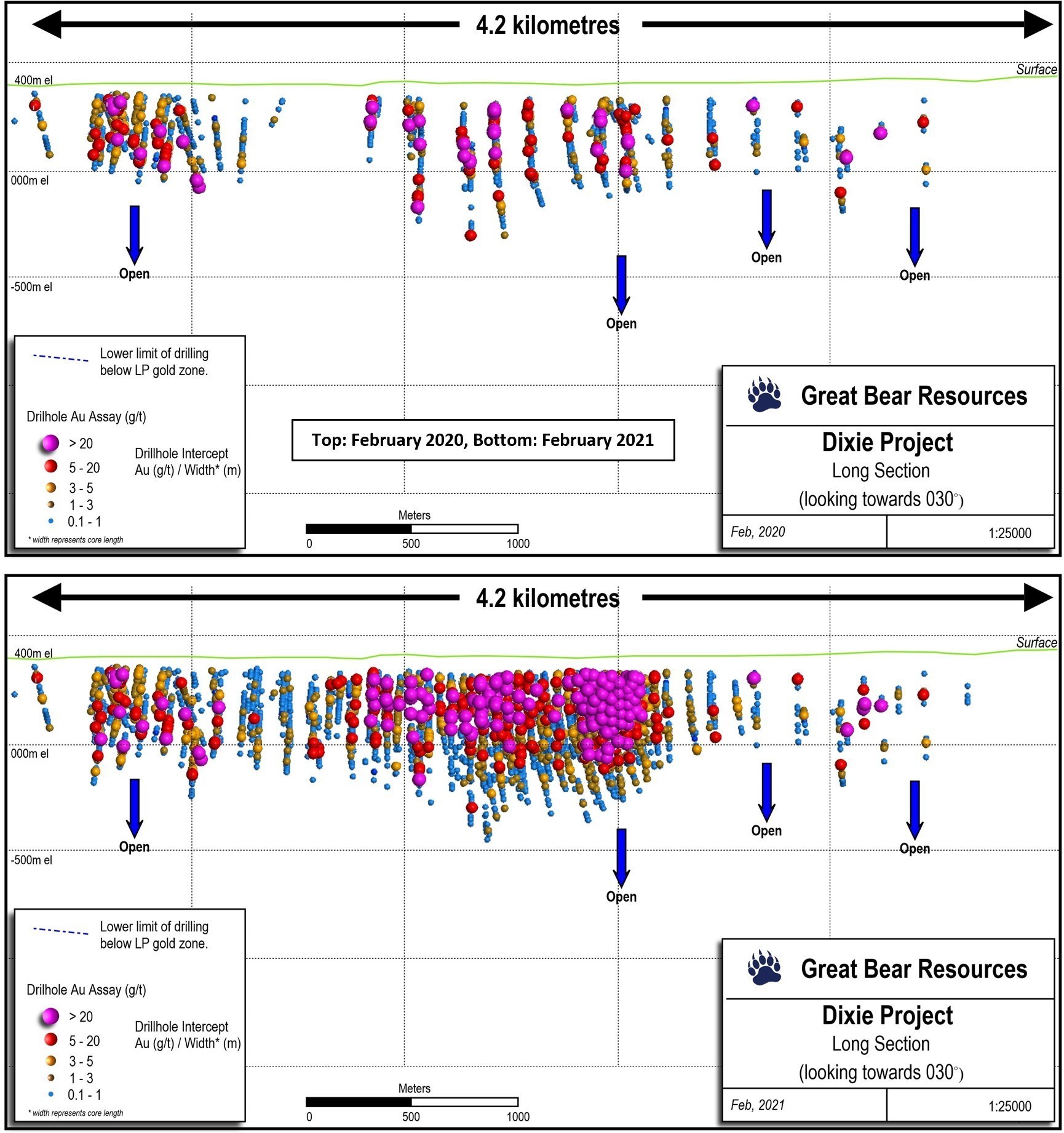 Figure 2: Long section through the LP Fault zone showing mostly 100 – 500 metre spaced drilling as of February 2020 (Top) and mostly 25 – 100 metre spaced drilling as of February 2021 (Bottom) including current results from this news release.  Each rectangular grid square is one kilometre long and 500 metres high.  All 250 drill holes have successfully intersected gold mineralization. (CNW Group/Great Bear Resources Ltd.)