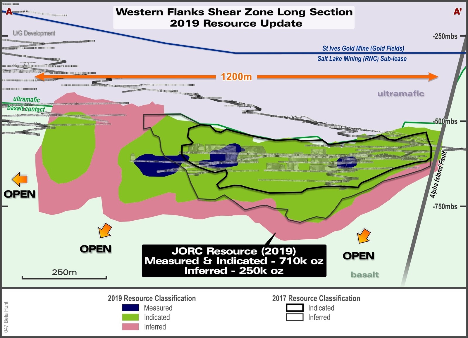 Figure 2:  Long section of the Western Flanks Mineral Resource colour-coded for 2019 resource classification and compared to December 31, 2017 mineral resource estimate. Note that all material mined has been depleted from resource.