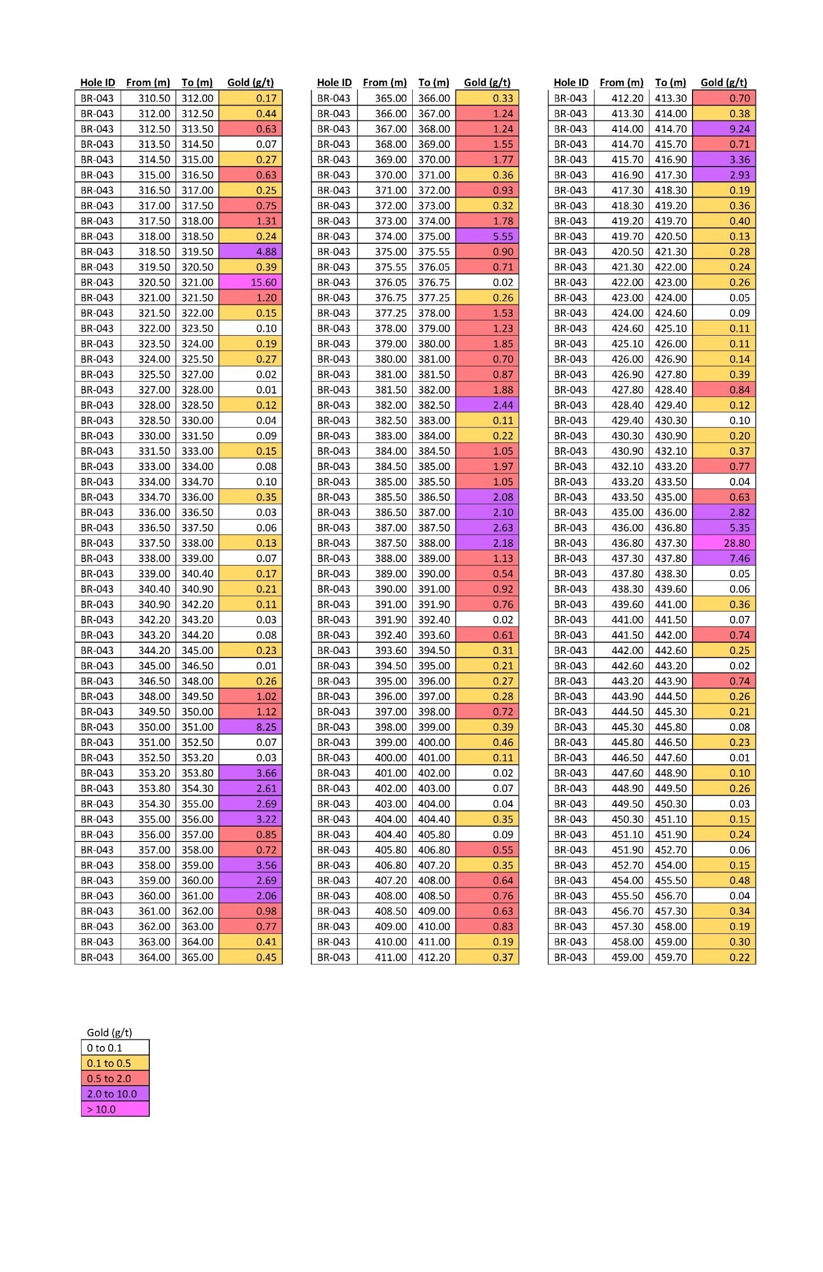 Table 1: Complete assay results from the highlighted interval of drill hole BR-043. The 125 metre interval of 1.08 g/t gold was calculated using uncapped assays and a 0.10 g/t gold cut-off grade with < 3 m of internal dilution of zero grade. (CNW Group/Great Bear Resources Ltd.)