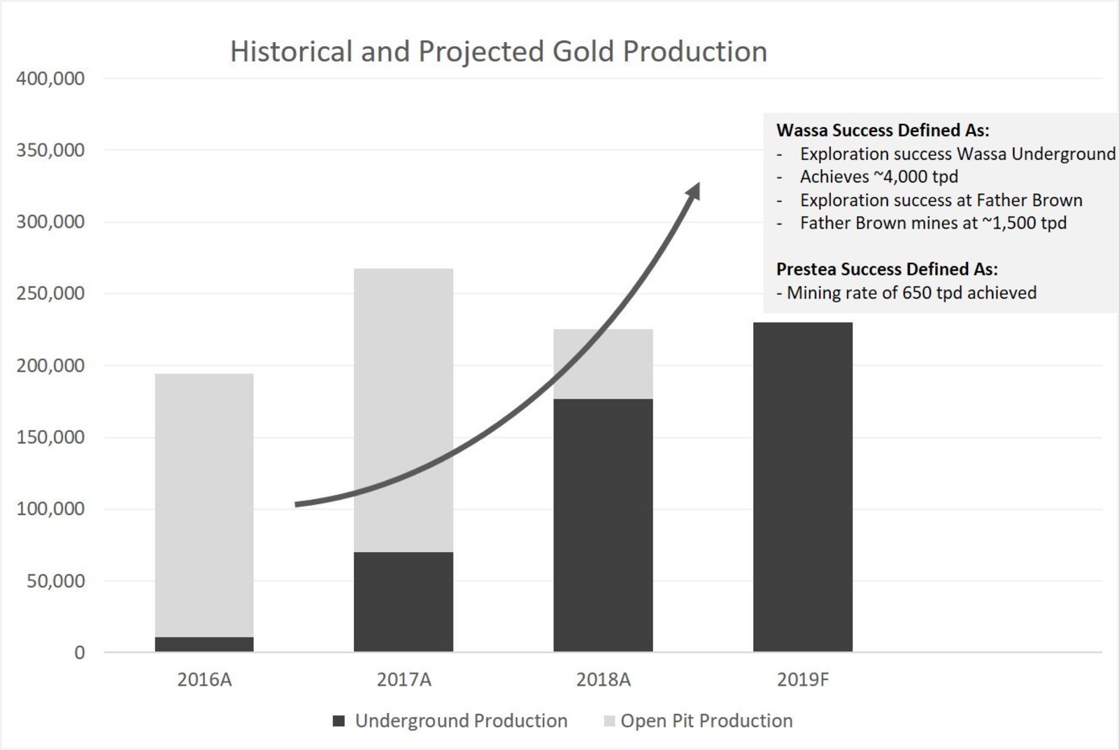 Historical and Projected Gold Production