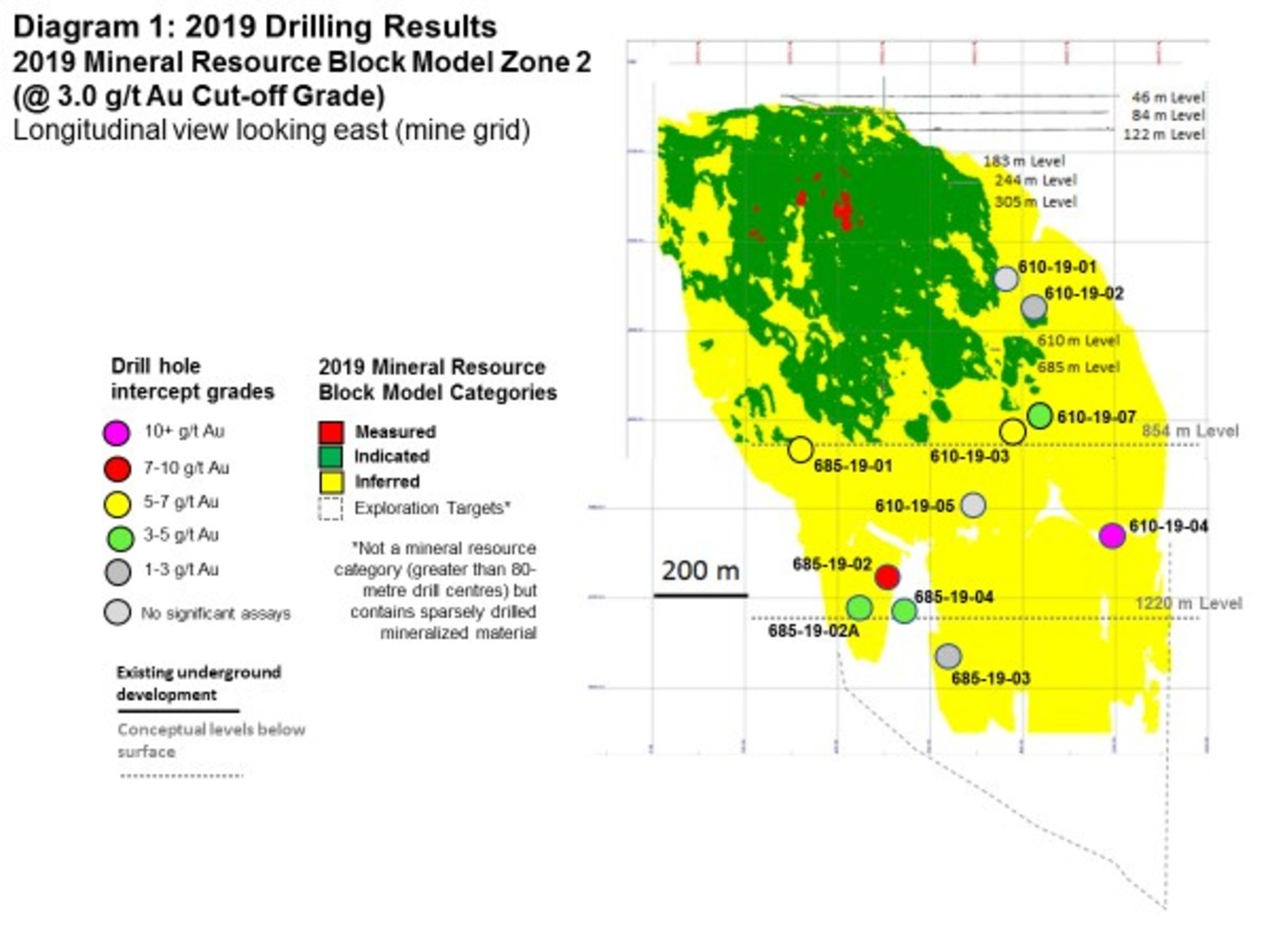 Diagram 1: 2019 Drilling Results - 2019 Mineral Resource Block Model Zone 2