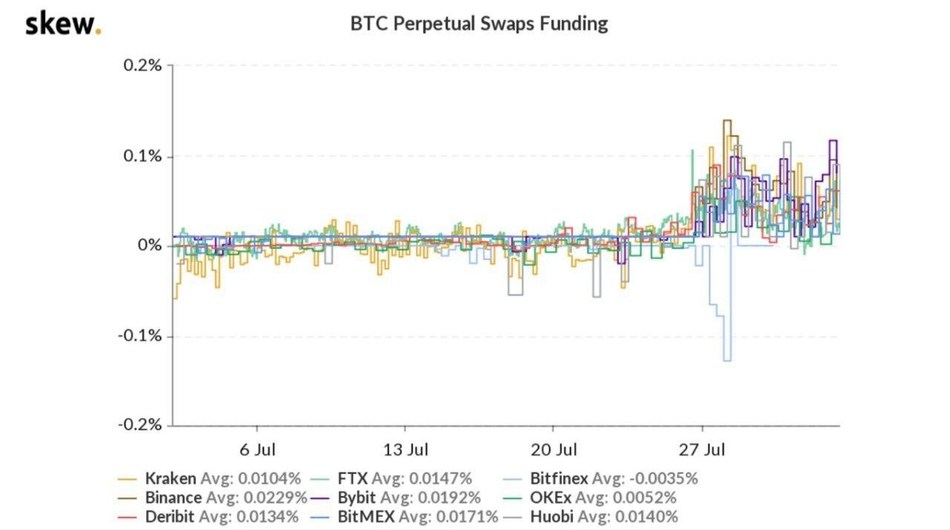 OKEx’s BTC Perpetual Swap Funding Rates Among the Most Competitive in the Industry