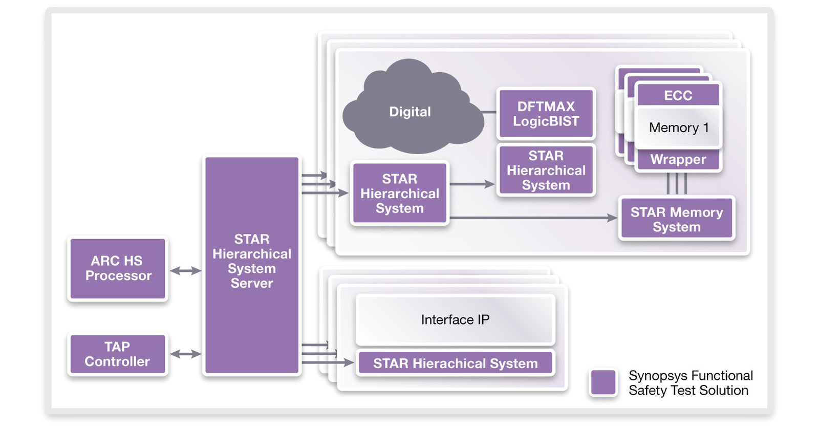 Check system memory. Automotive functional Safety & ISO 26262 Compliance. System Memory. Synopsys MDRAW SWB. Midot Safety Test