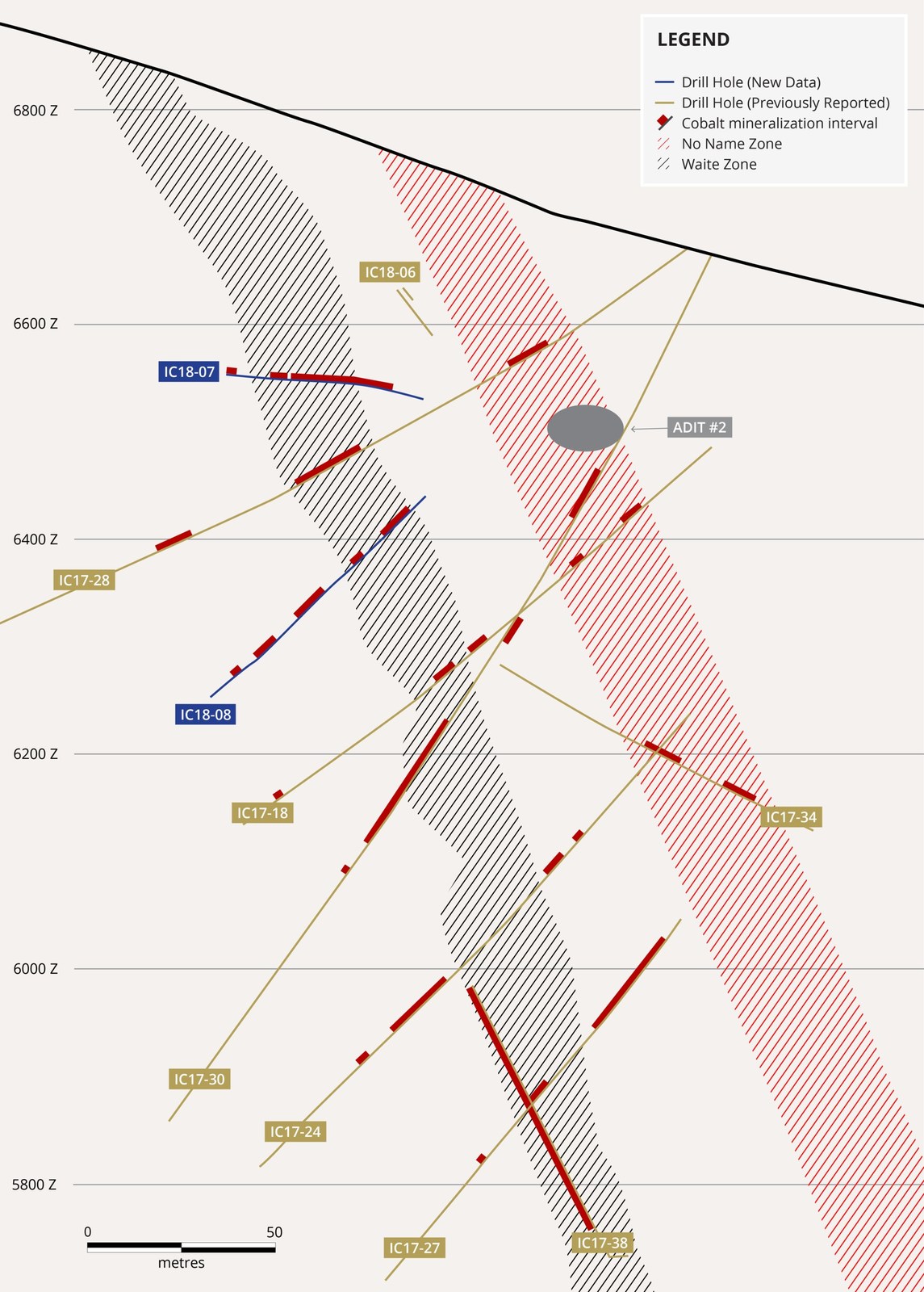 Figure 2. Cross section showing reported drill holes and previously drilled holes nearby. Width of section is 122m