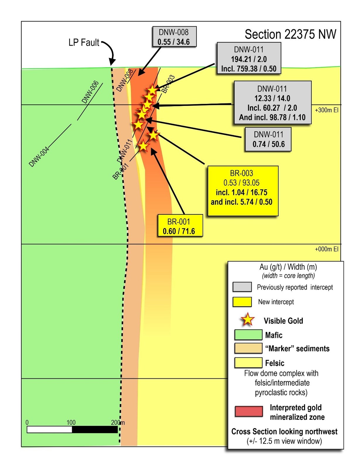 Figure 6: Cross section 22375 through the Bear-Rimini Discovery Zone.  The zone is characterized by wide intervals of lower-grade gold mineralization, surrounding steeply-plunging high-grade gold zones.