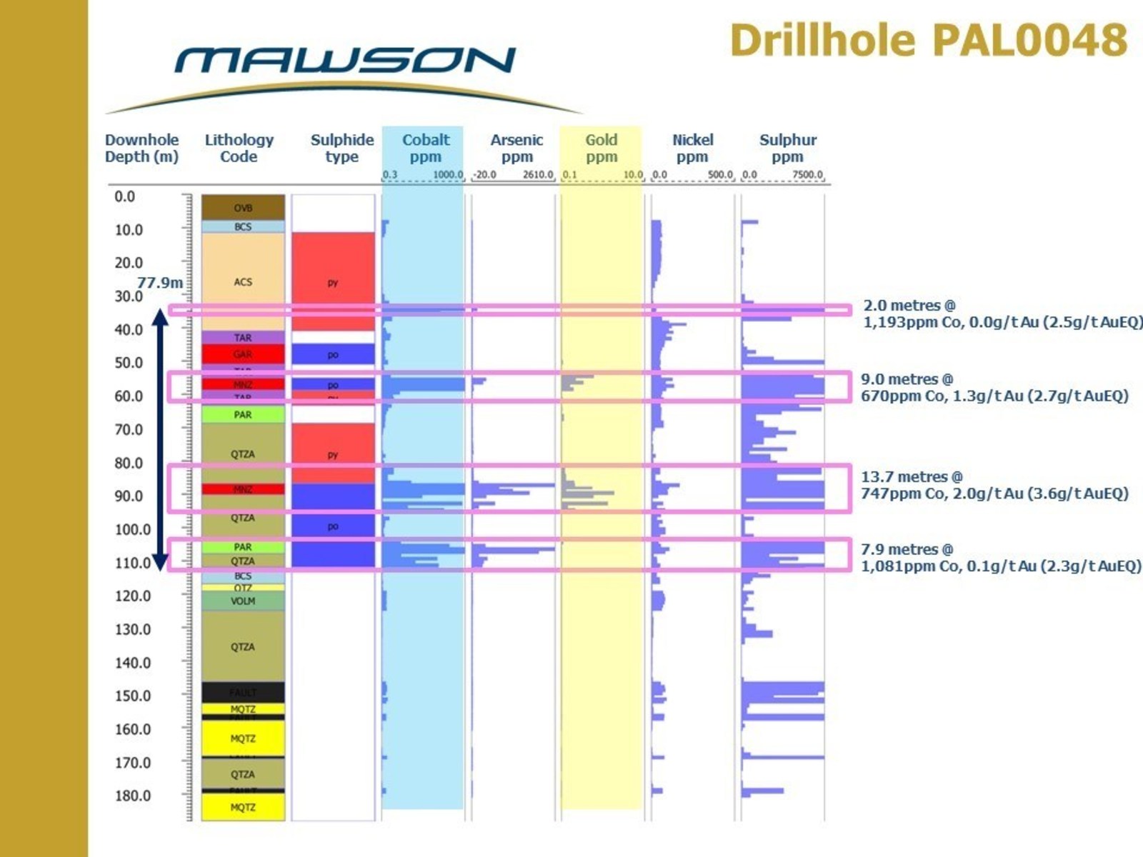 Figure 3: Strip log for drillhole PAL0048 at the Raja prospect, Rajapalot, Finland.  Note cobalt assays mirror and extend gold mineralized zones.