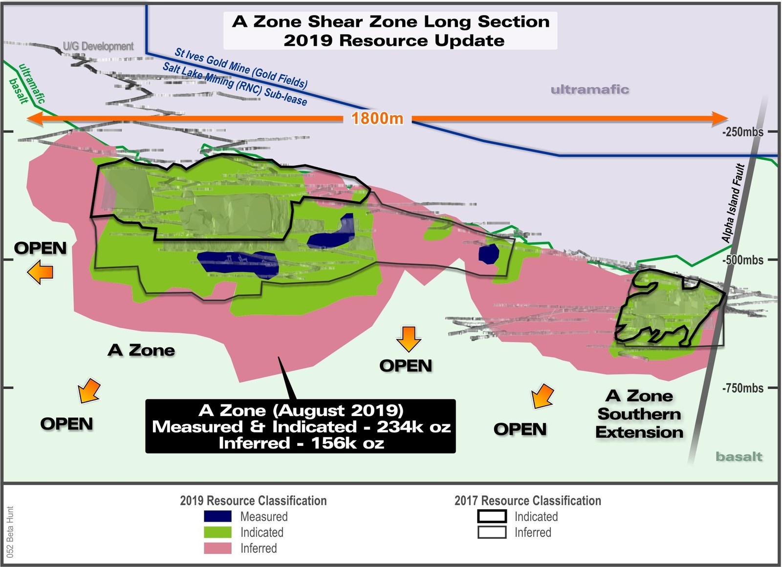 Figure 3: Long section of the A Zone Mineral Resource colour-coded for 2019 resource classification and compared to December 31, 2017 mineral resource estimate.  Note that all material mined has been depleted from resource.