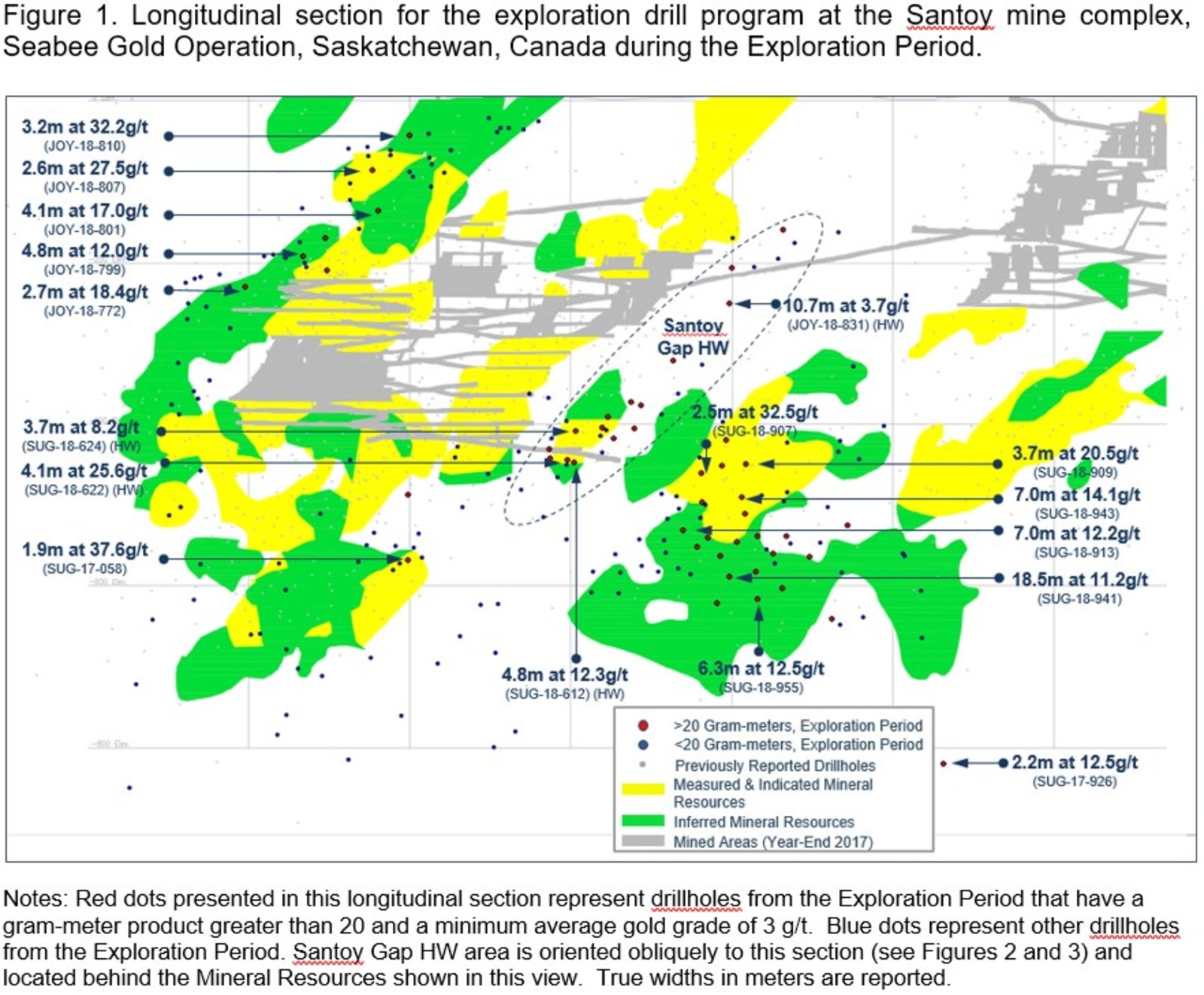 Figure 1. Longitudinal section for the exploration drill program at the Santoy mine complex, Seabee Gold Operation, Saskatchewan, Canada during the Exploration Period