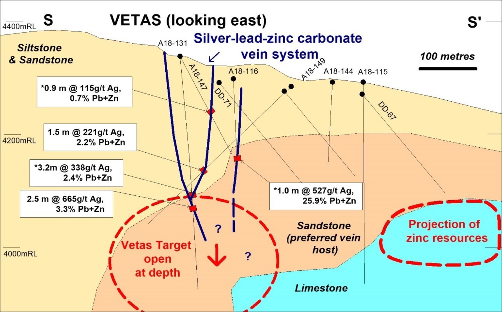 Figure 3.  Schematic cross section of the Vetas area highlighting silver-lead-zinc carbonate veins - Note:  Vein intercepts shown are true width, except where marked * unknown
