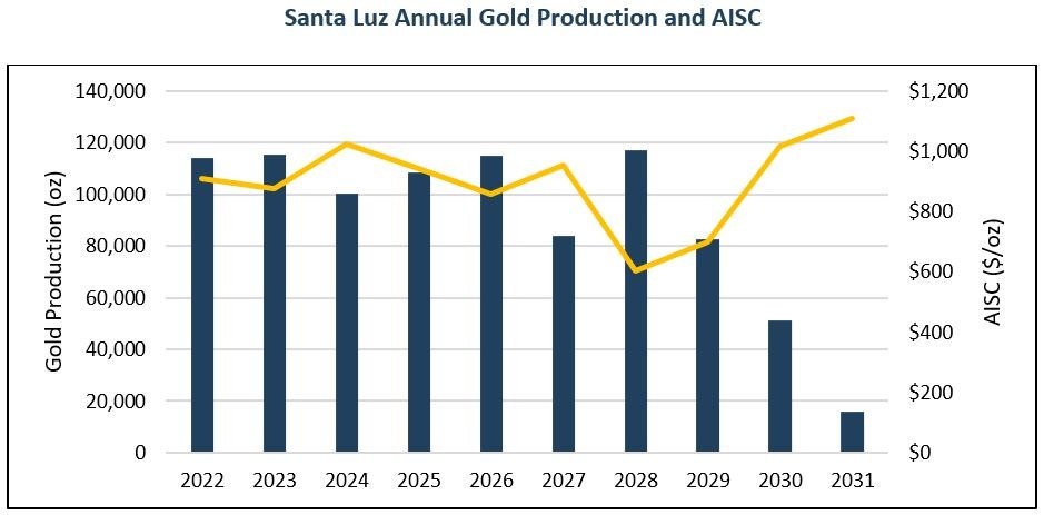 Santa Luz Annual Gold Production and AISC (CNW Group/Equinox Gold Corp.)