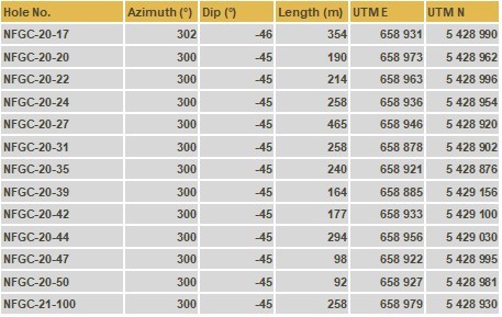Table 3: Details of drill holes reported in this release (CNW Group/New Found Gold Corp.)