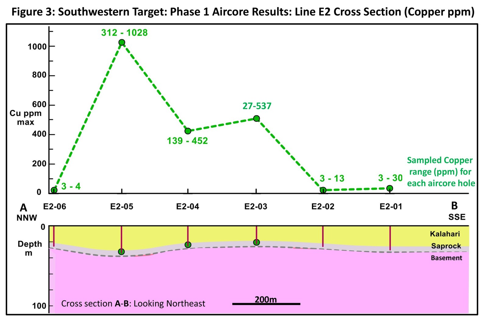 Figure 3. Southwestern Target: Phase 1 Aircore Results: Line E2 Cross Section