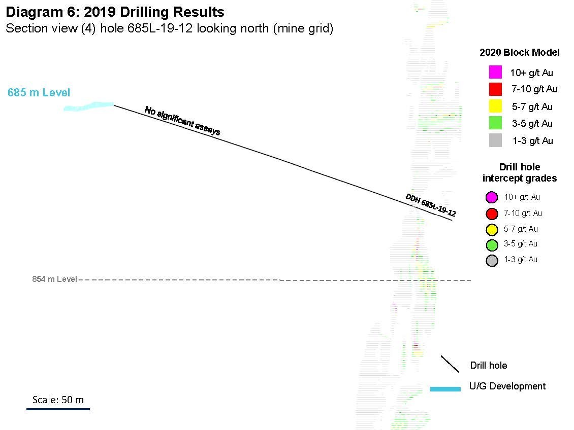 Diagram 6: 2019 Drilling Results 
Section view (4) hole 685L-19-12 looking north (mine grid) (CNW Group/Rubicon Minerals Corporation)