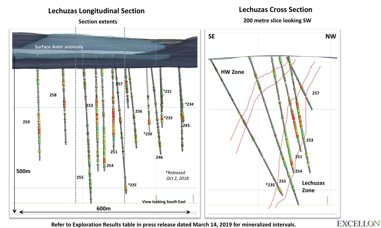 Figure 1 - Exploration Results