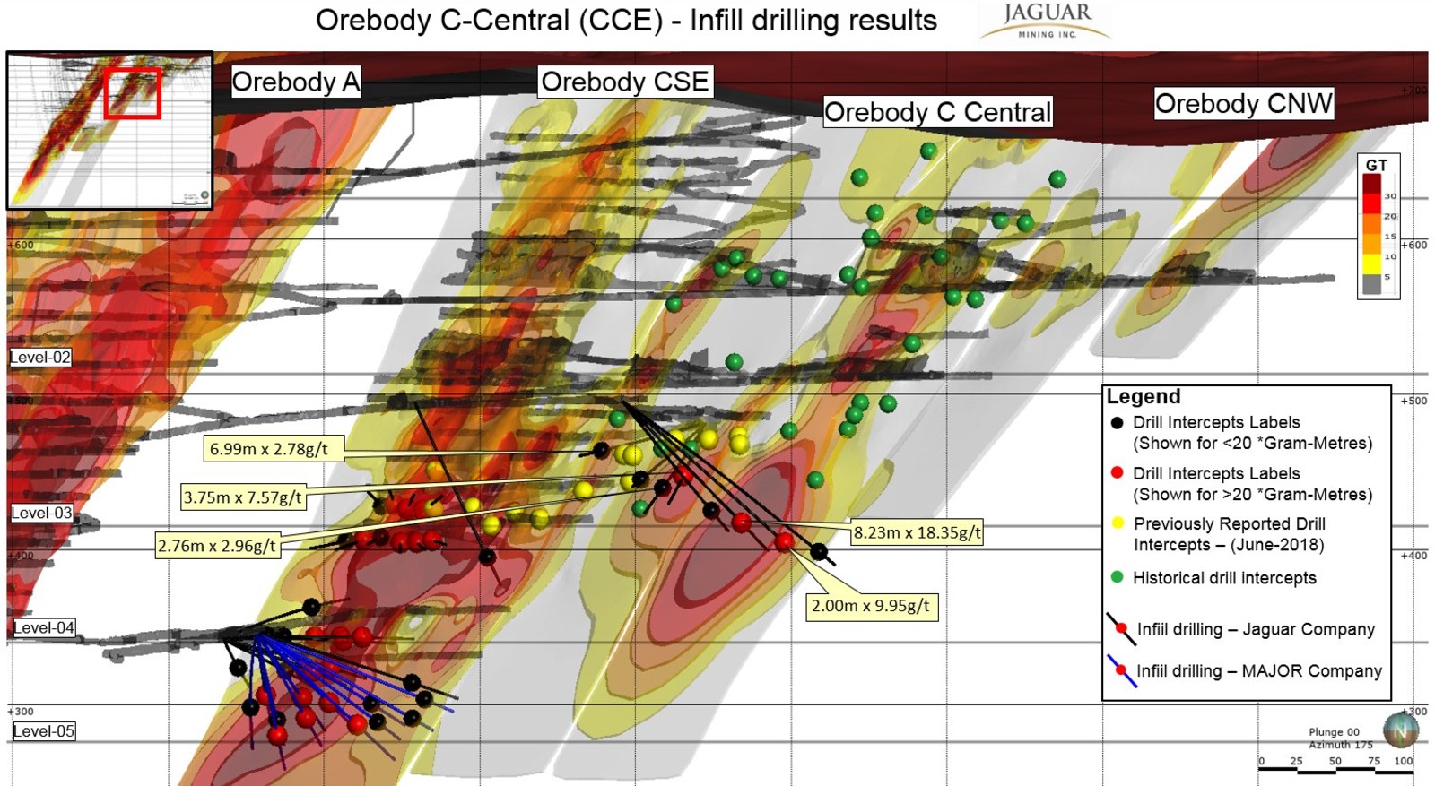Figure 4. Infill Drilling Results and Grade x Thickness Plot - Orebody C- CENTRAL 

Please note assay results reported in the figure below were analyzed at Jaguar´s Caeté Laboratory.
