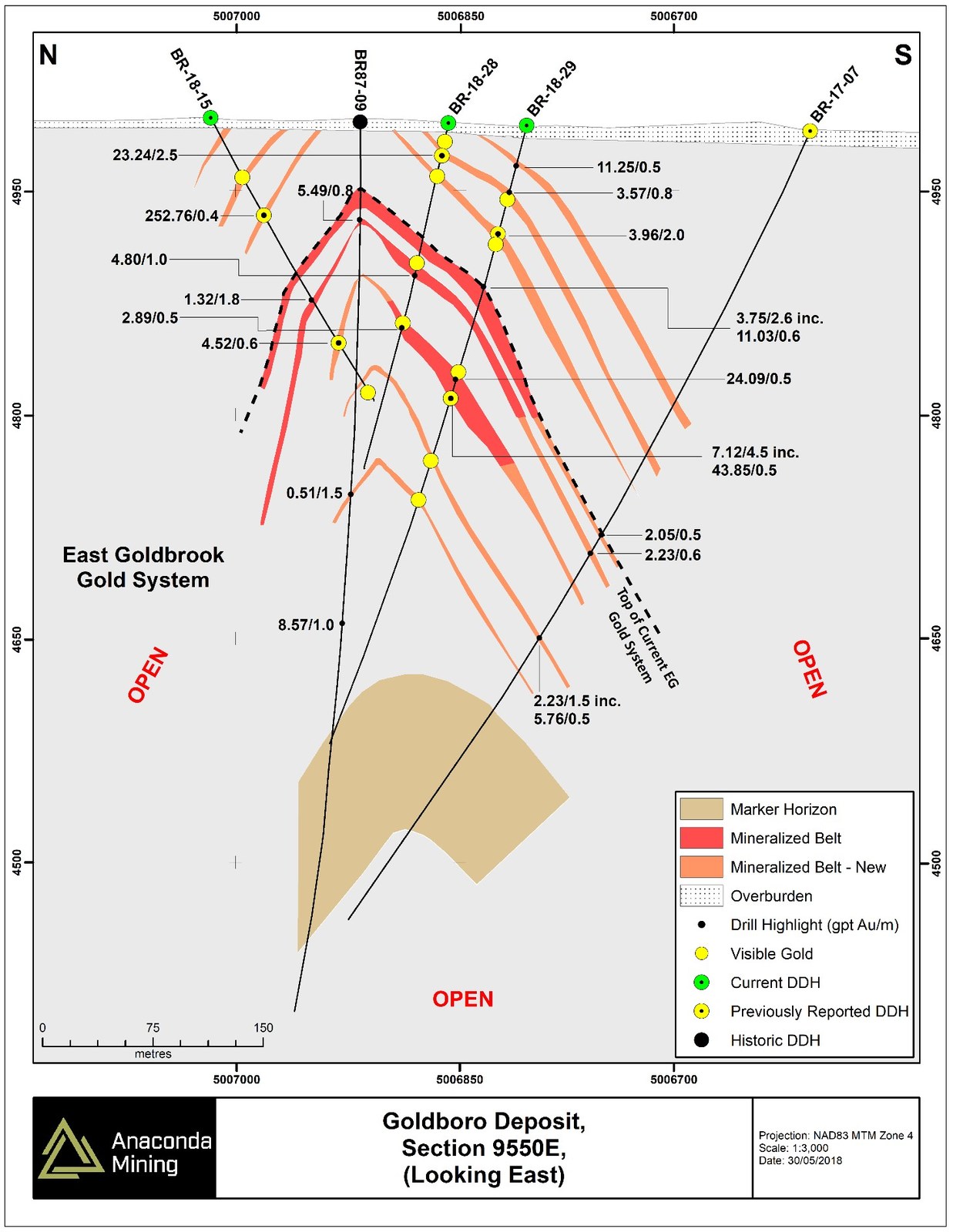 Exhibit C. Geological cross section 9550E through the Goldboro Deposit, focused on the EG Gold System, showing the location of recent drilling and highlights of composited assays. Holes BR-18-28 and -29 extended three mineralized zones of the EG Gold System down the southern limb and down plunge of the host fold structure as well as extending two mineralized zones down plunge from their previously known extents.