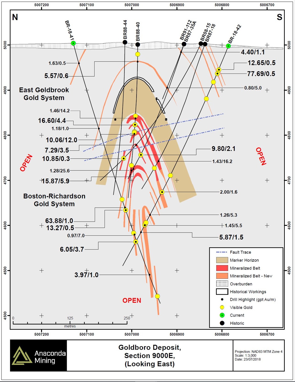 Exhibit B. A geological cross section 9000E through the EG and BR Gold Systems showing the location of drill holes and drill intersections of mineralized zones.