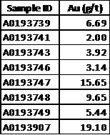 Table 2: 2020 grab samples from outcrop with >1 g/t Au from ME-18. (CNW Group/Libero Copper & Gold Corporation.)